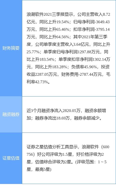 浪潮軟件2021年實現凈利潤4213.04萬元，成功扭虧為盈，計算機軟硬件業務展現復蘇勢頭